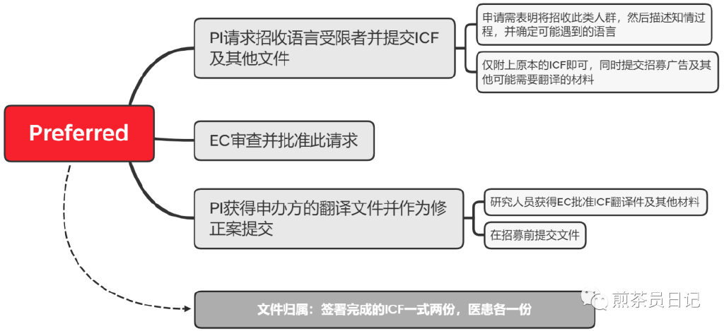 受試者有知情能力但無法使用漢語書寫溝通交流，是否可以入組臨床試驗?(圖7)