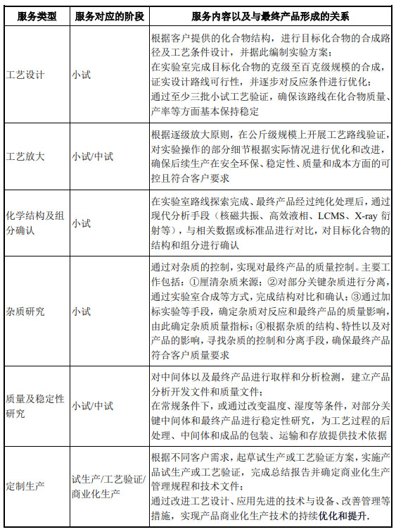 CRO、CMO、CDMO什么意思？什么區(qū)別？(圖5)