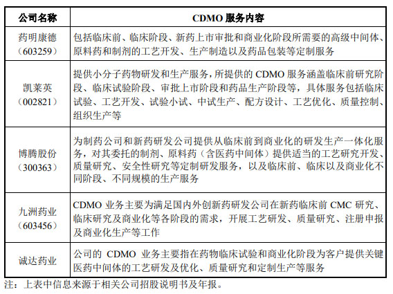 CRO、CMO、CDMO什么意思？什么區(qū)別？(圖3)