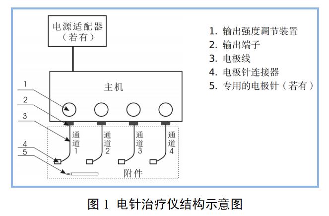電針治療儀產(chǎn)品注冊(cè)審查指導(dǎo)原則(2022年第35號(hào))(圖1) 電針治療儀產(chǎn)品注冊(cè)審查指導(dǎo)原則(2022年第35號(hào))(圖1)