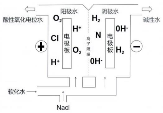 酸性氧化電位水生成器注冊審查指導原則（2022年第35號）(圖2)